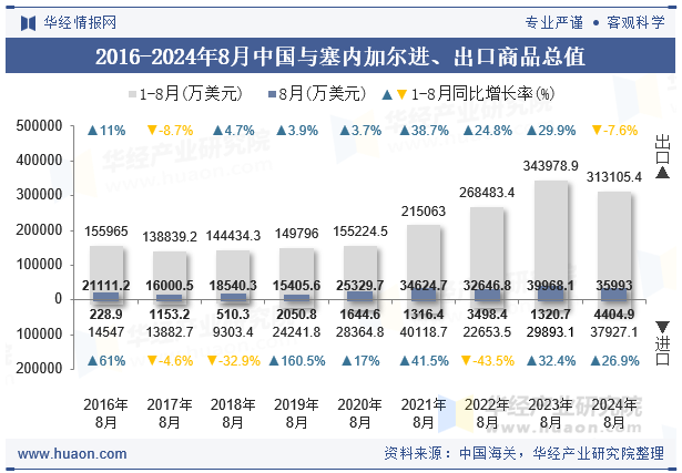 2016-2024年8月中国与塞内加尔进、出口商品总值