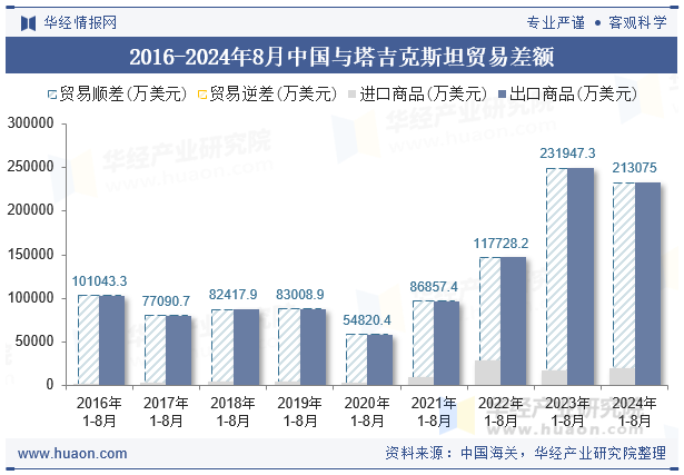 2016-2024年8月中国与塔吉克斯坦贸易差额