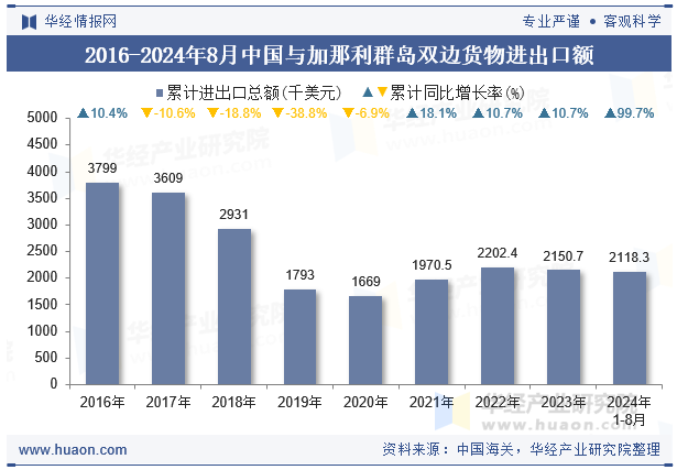 2016-2024年8月中国与加那利群岛双边货物进出口额