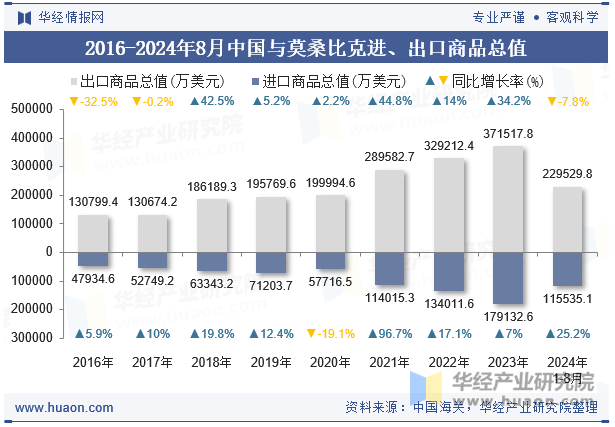 2016-2024年8月中国与莫桑比克进、出口商品总值