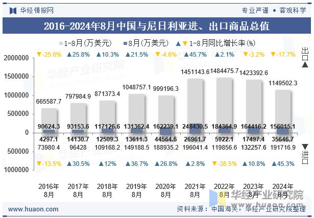 2016-2024年8月中国与尼日利亚进、出口商品总值