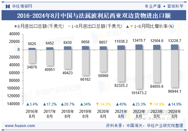 2016-2024年8月中国与法属波利尼西亚双边货物进出口额