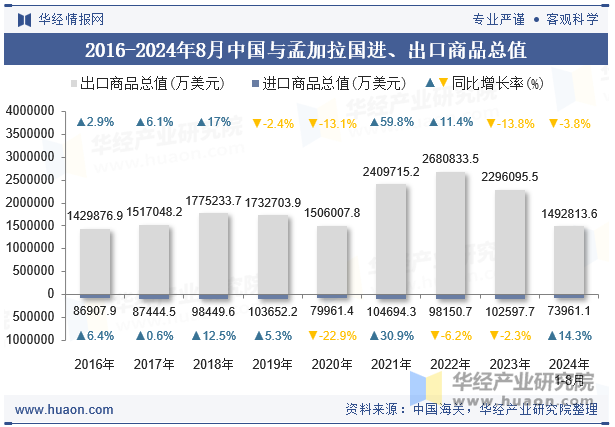 2016-2024年8月中国与孟加拉国进、出口商品总值