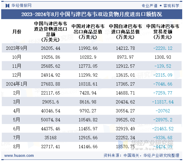 2023-2024年8月中国与津巴布韦双边货物月度进出口额情况