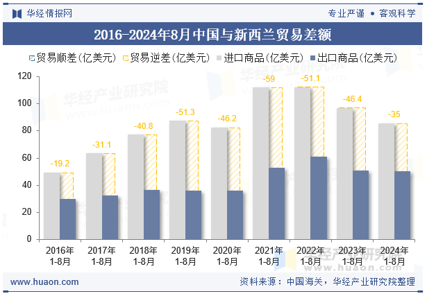 2016-2024年8月中国与新西兰贸易差额
