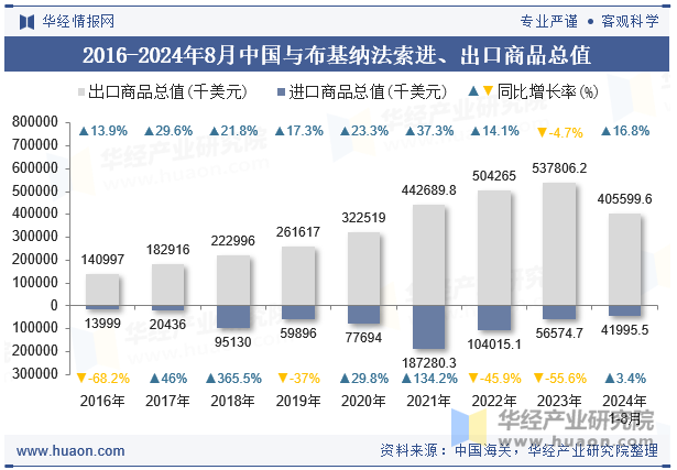 2016-2024年8月中国与布基纳法索进、出口商品总值