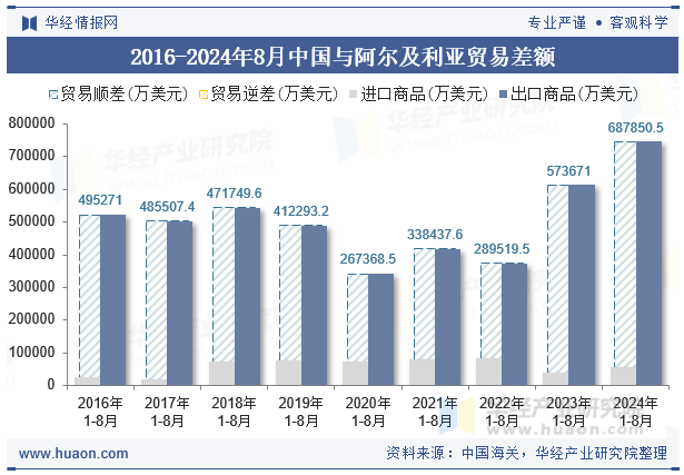 2016-2024年8月中国与阿尔及利亚贸易差额