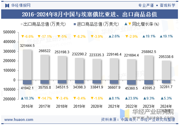 2016-2024年8月中国与埃塞俄比亚进、出口商品总值