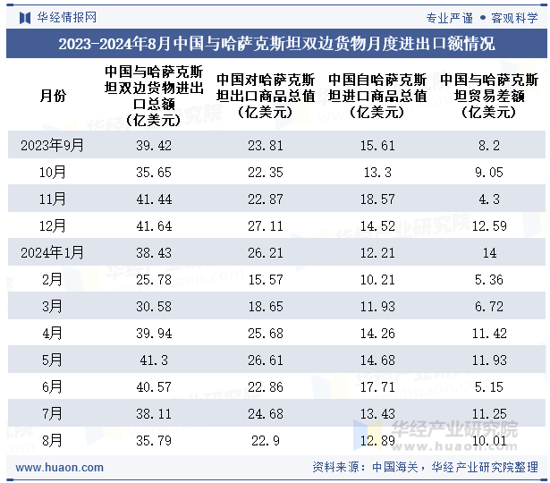 2023-2024年8月中国与哈萨克斯坦双边货物月度进出口额情况