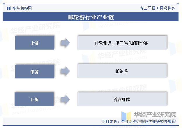 邮轮游行业产业链