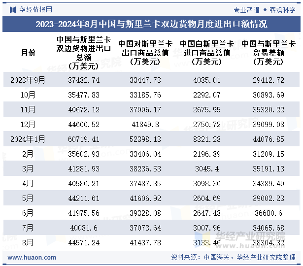 2023-2024年8月中国与斯里兰卡双边货物月度进出口额情况