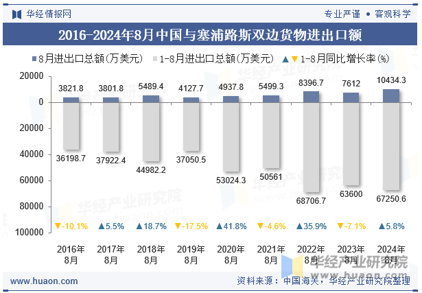 2016-2024年8月中国与塞浦路斯双边货物进出口额