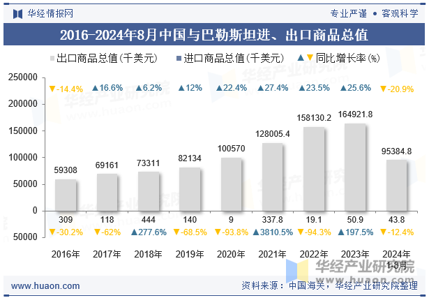 2016-2024年8月中国与巴勒斯坦进、出口商品总值