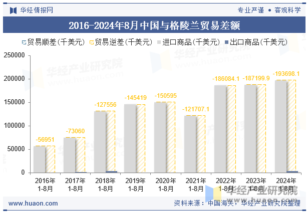 2016-2024年8月中国与格陵兰贸易差额