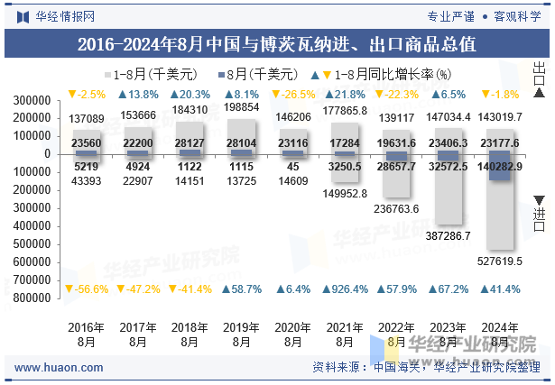 2016-2024年8月中国与博茨瓦纳进、出口商品总值