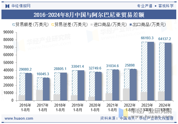 2016-2024年8月中国与阿尔巴尼亚贸易差额