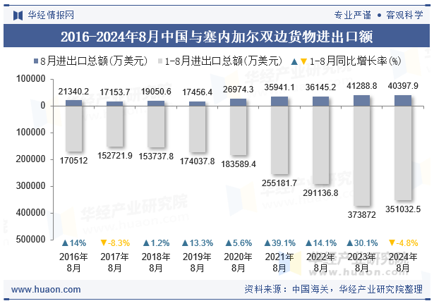 2016-2024年8月中国与塞内加尔双边货物进出口额