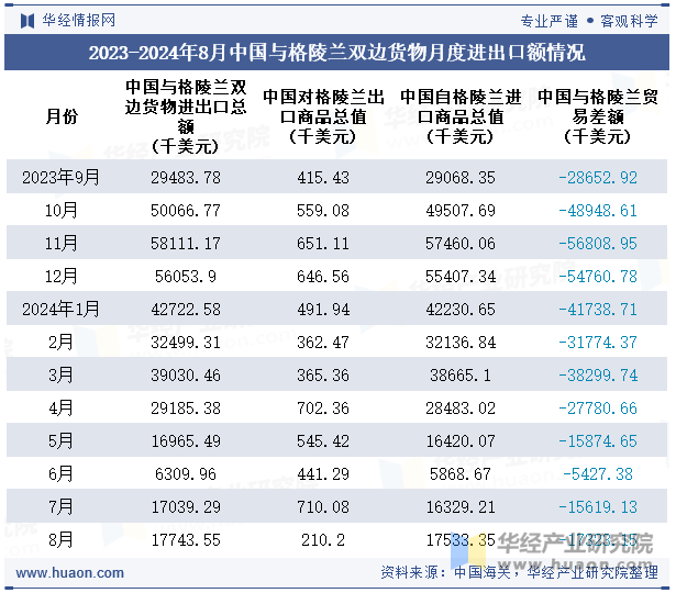 2023-2024年8月中国与格陵兰双边货物月度进出口额情况