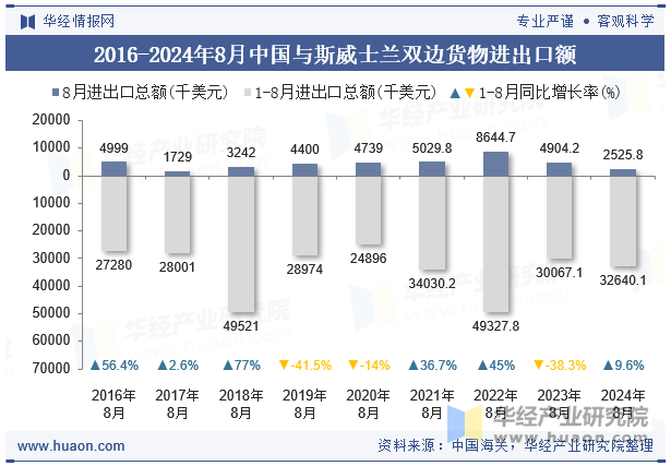 2016-2024年8月中国与斯威士兰双边货物进出口额