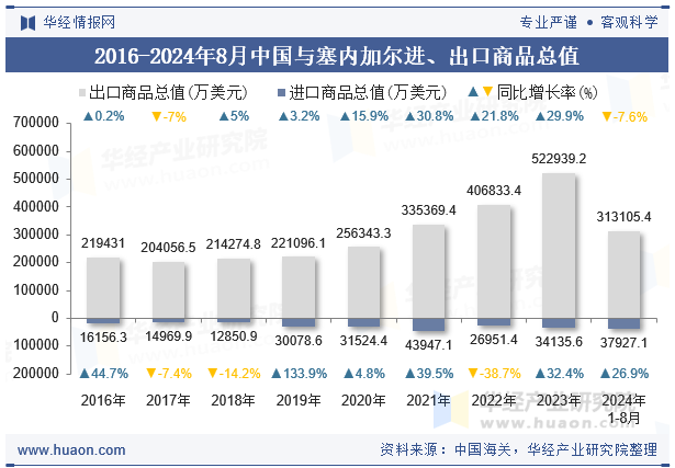 2016-2024年8月中国与塞内加尔进、出口商品总值