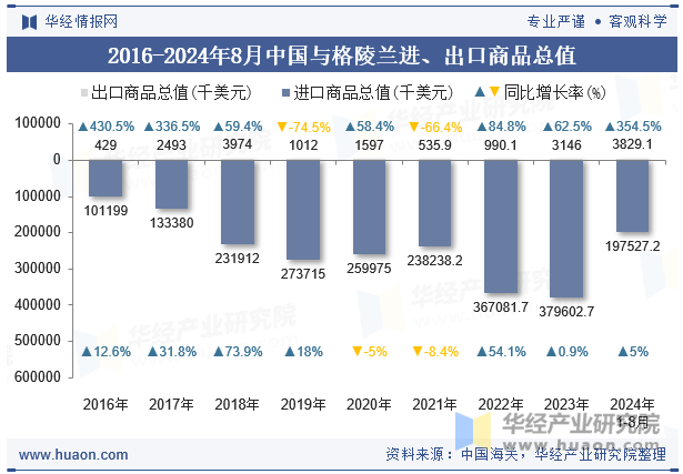 2016-2024年8月中国与格陵兰进、出口商品总值