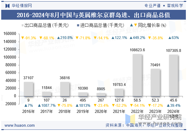 2016-2024年8月中国与英属维尔京群岛进、出口商品总值