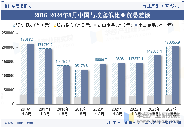 2016-2024年8月中国与埃塞俄比亚贸易差额