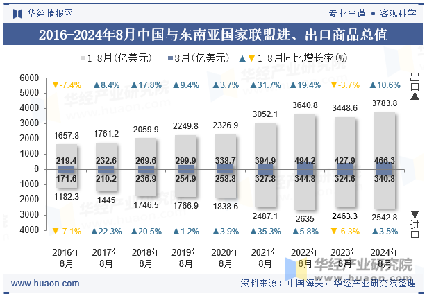 2016-2024年8月中国与东南亚国家联盟进、出口商品总值