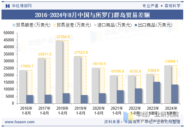 2016-2024年8月中国与所罗门群岛贸易差额