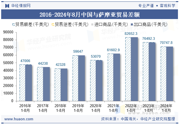 2016-2024年8月中国与萨摩亚贸易差额