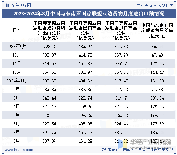 2023-2024年8月中国与东南亚国家联盟双边货物月度进出口额情况