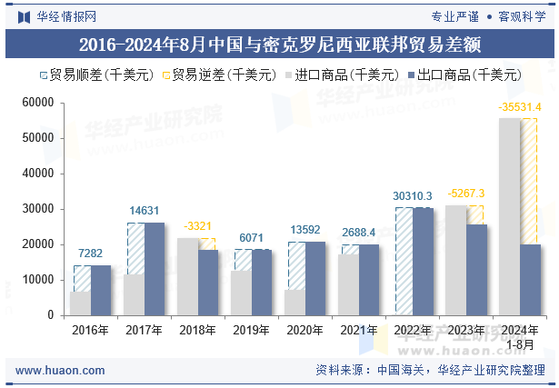 2016-2024年8月中国与密克罗尼西亚联邦贸易差额