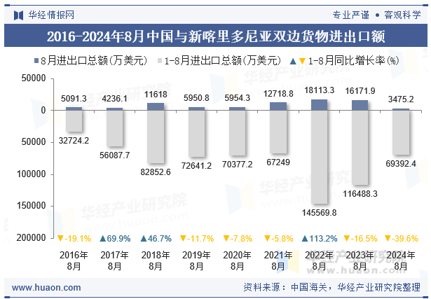 2016-2024年8月中国与新喀里多尼亚双边货物进出口额