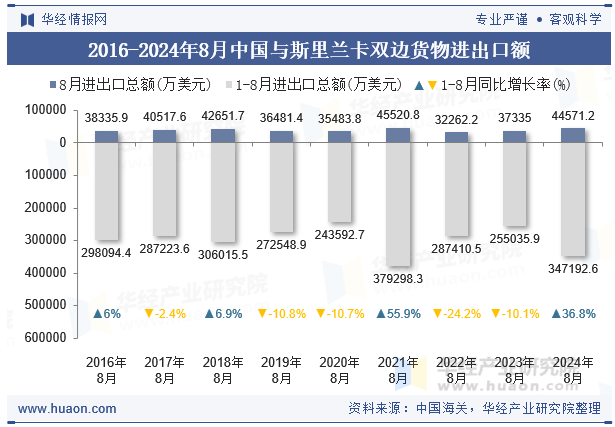 2016-2024年8月中国与斯里兰卡双边货物进出口额