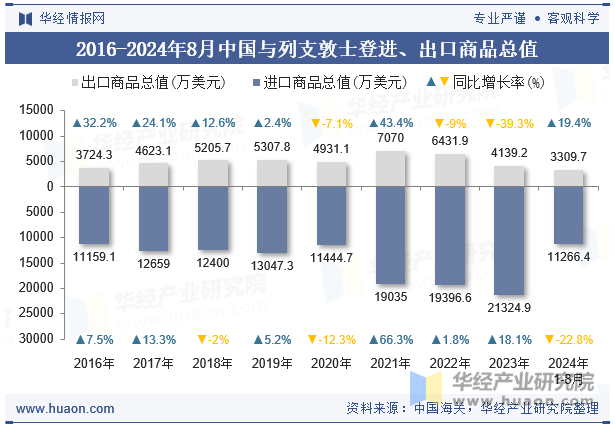 2016-2024年8月中国与列支敦士登进、出口商品总值