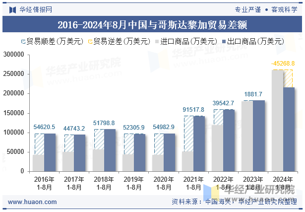 2016-2024年8月中国与哥斯达黎加贸易差额