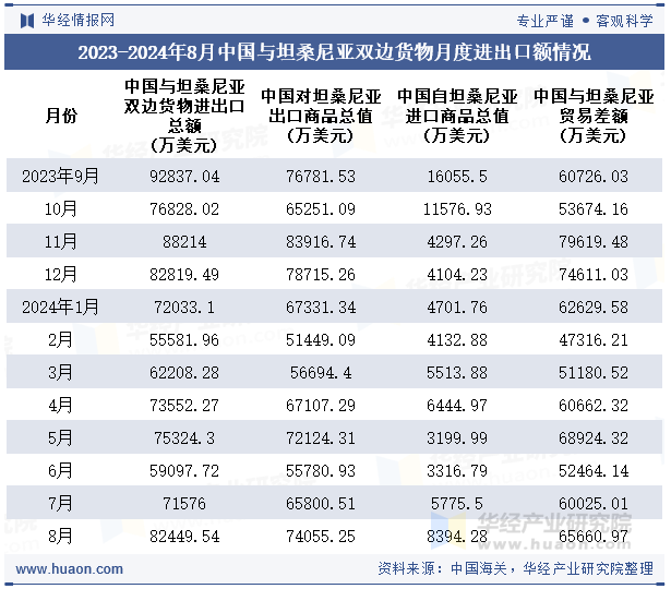 2023-2024年8月中国与坦桑尼亚双边货物月度进出口额情况