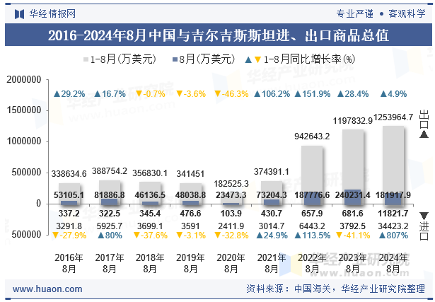 2016-2024年8月中国与吉尔吉斯斯坦进、出口商品总值