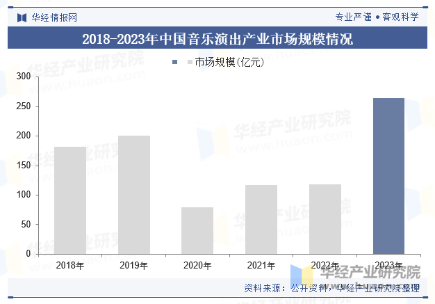 2018-2023年中国音乐演出产业市场规模情况