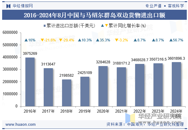 2016-2024年8月中国与马绍尔群岛双边货物进出口额