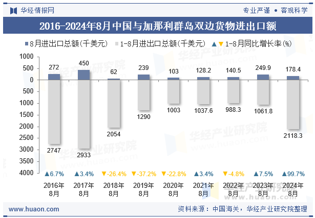 2016-2024年8月中国与加那利群岛双边货物进出口额