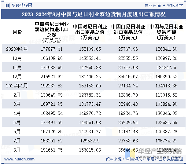 2023-2024年8月中国与尼日利亚双边货物月度进出口额情况