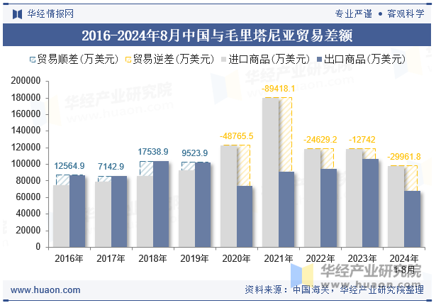 2016-2024年8月中国与毛里塔尼亚贸易差额