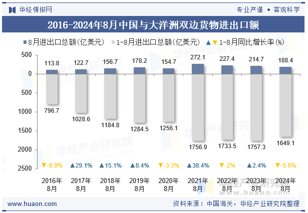 2016-2024年8月中国与大洋洲双边货物进出口额