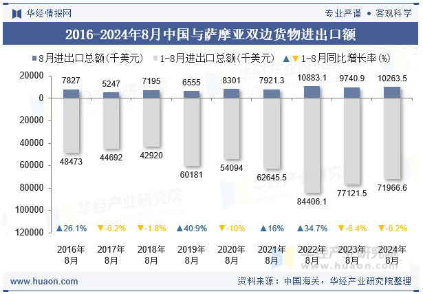 2016-2024年8月中国与萨摩亚双边货物进出口额