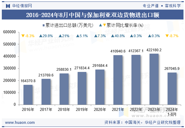 2016-2024年8月中国与保加利亚双边货物进出口额