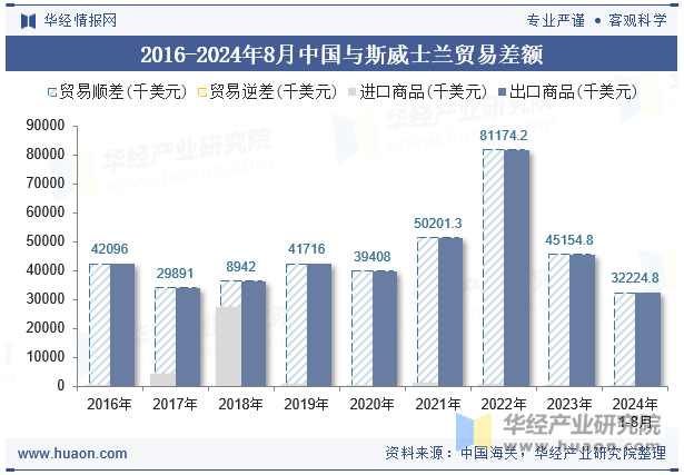 2016-2024年8月中国与斯威士兰贸易差额