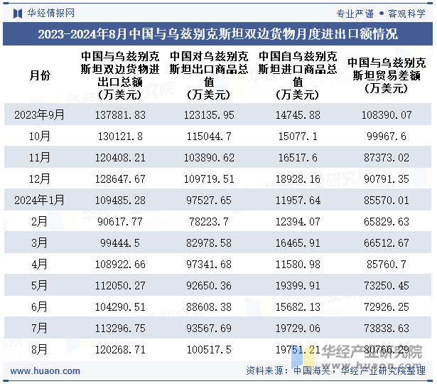 2023-2024年8月中国与乌兹别克斯坦双边货物月度进出口额情况