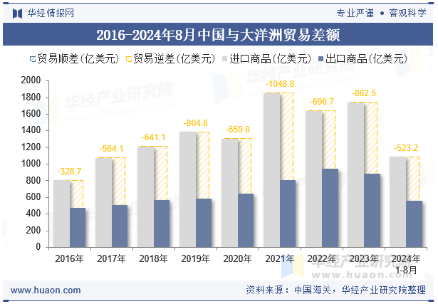 2016-2024年8月中国与大洋洲贸易差额