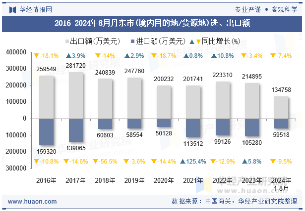 2016-2024年8月丹东市(境内目的地/货源地)进、出口额